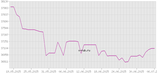 График изменения курса