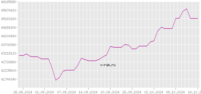 График изменения курса