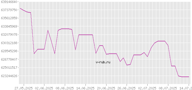 График изменения курса