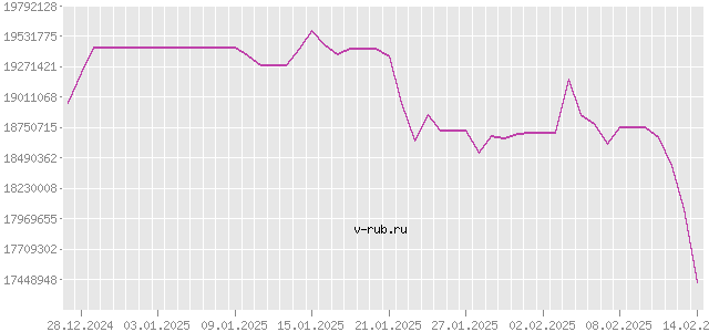 График изменения курса