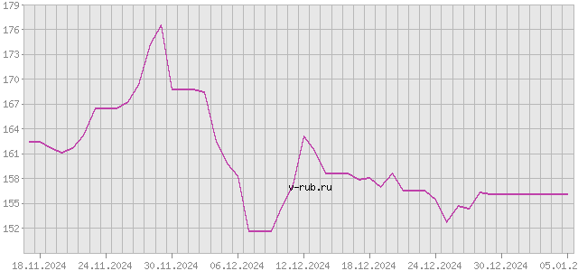 График изменения курса