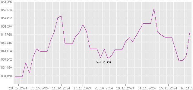 График изменения курса