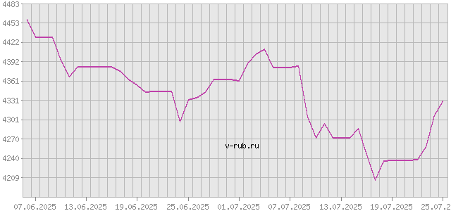 График изменения курса