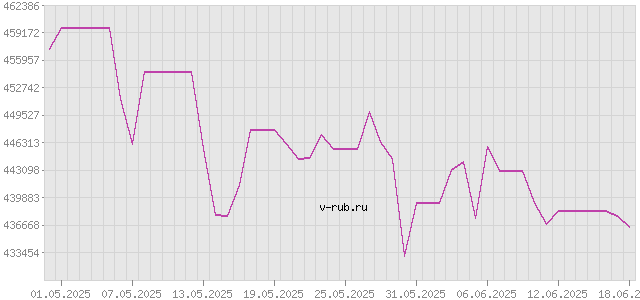 График изменения курса