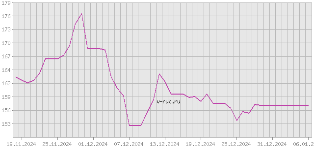 График изменения курса