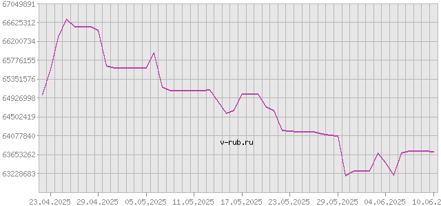 График изменения курса