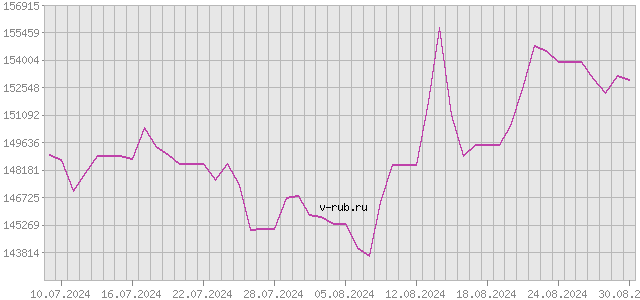 График изменения курса