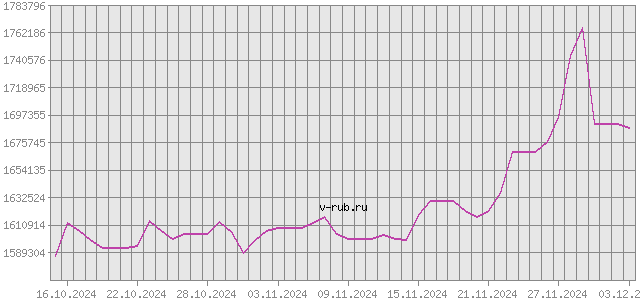 График изменения курса