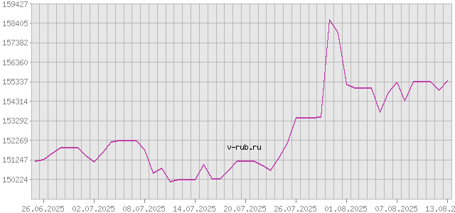 График изменения курса