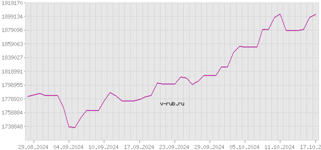 График изменения курса