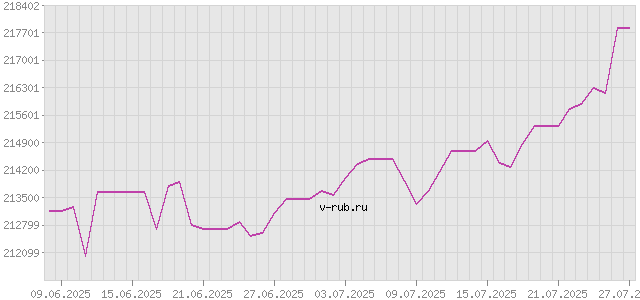 График изменения курса