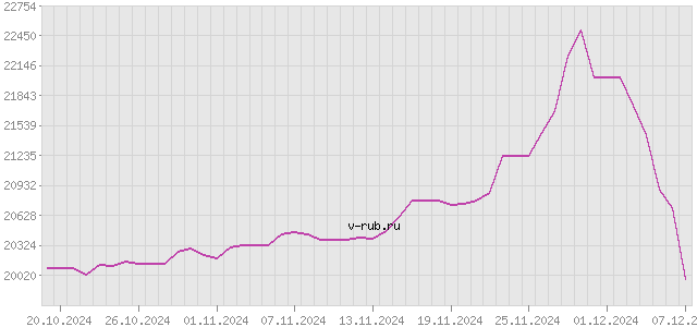 График изменения курса