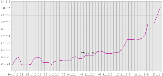 График изменения курса