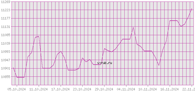 График изменения курса