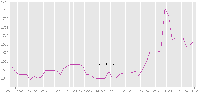 График изменения курса