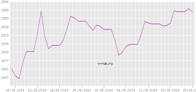 График изменения курса