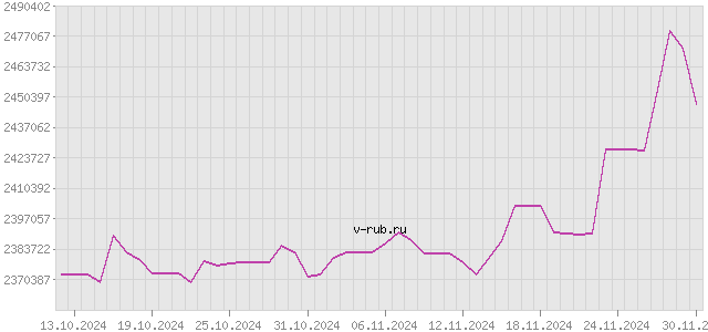 График изменения курса