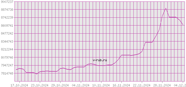 График изменения курса