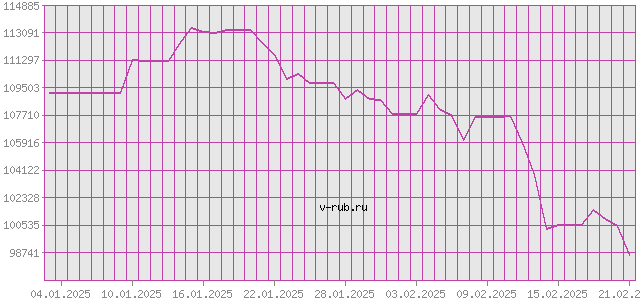 График изменения курса