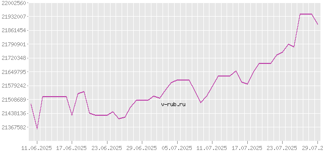 График изменения курса