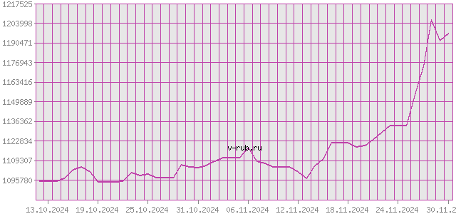 График изменения курса