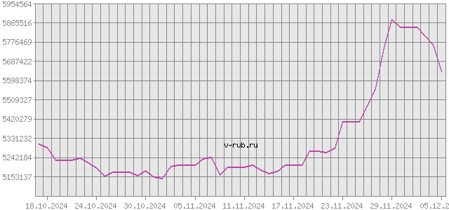 График изменения курса