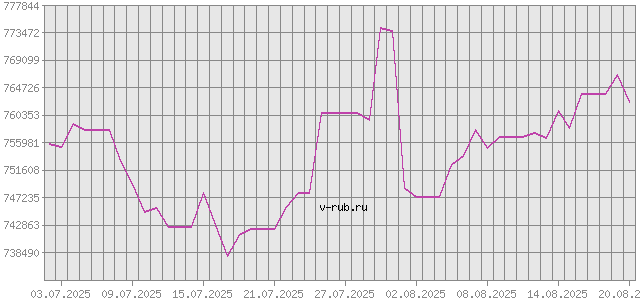 График изменения курса