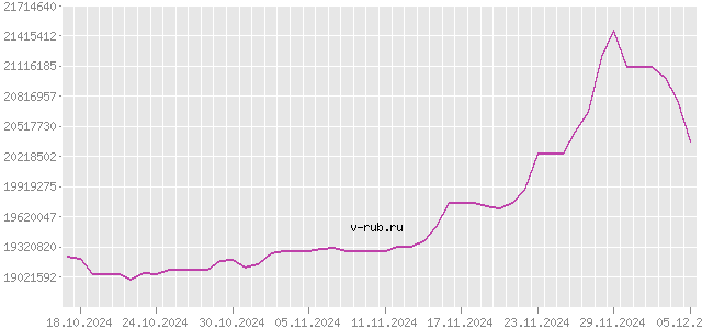 График изменения курса