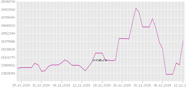 График изменения курса