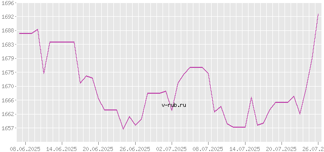 График изменения курса