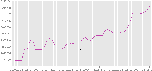 График изменения курса