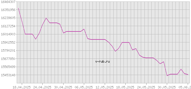 График изменения курса