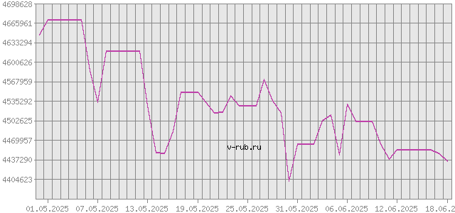 График изменения курса