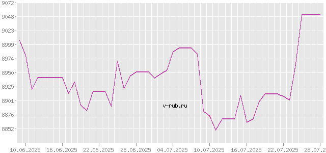 График изменения курса