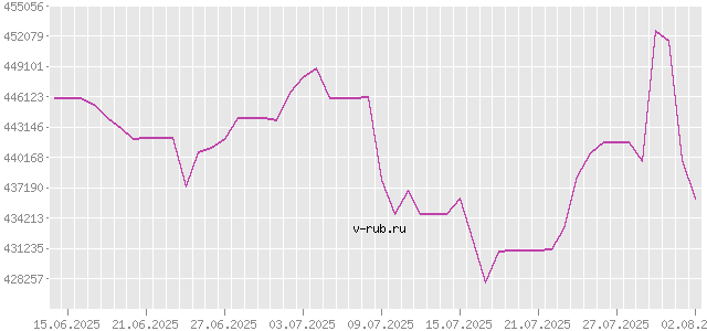 График изменения курса