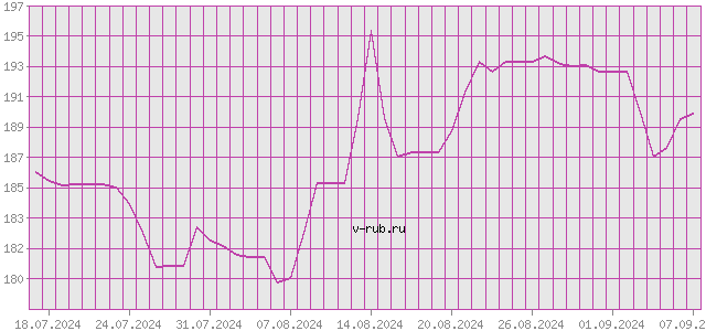 График изменения курса