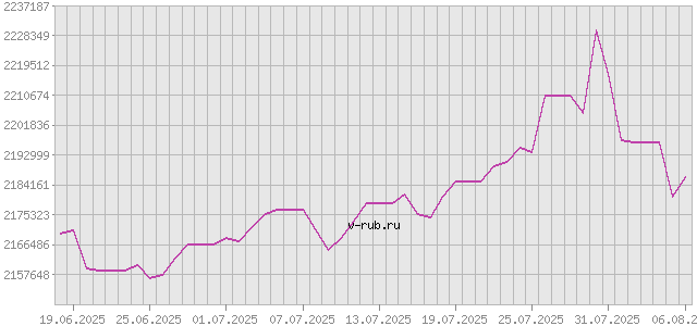 График изменения курса