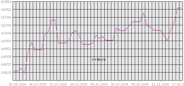 График изменения курса