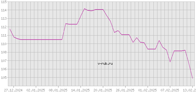 График изменения курса