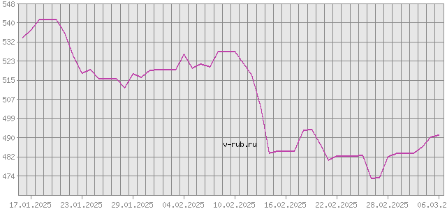 График изменения курса