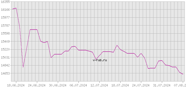 График изменения курса