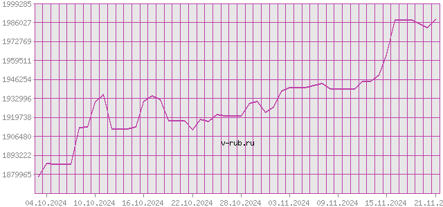 График изменения курса