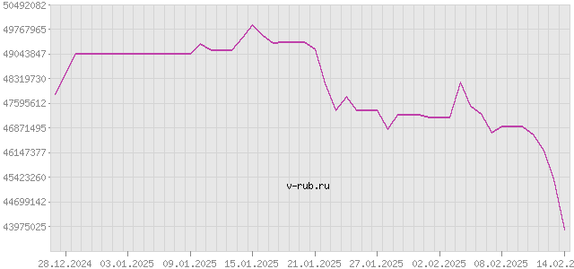 График изменения курса