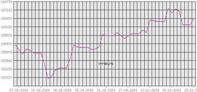 График изменения курса