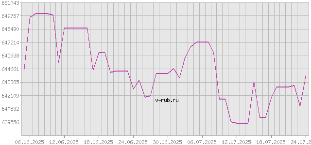 График изменения курса