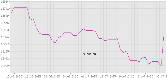 График изменения курса