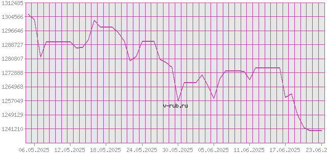 График изменения курса