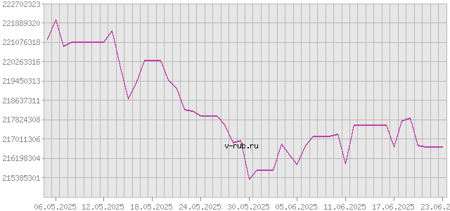 График изменения курса