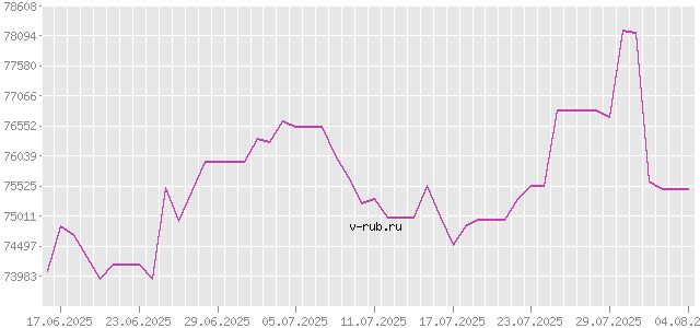 График изменения курса