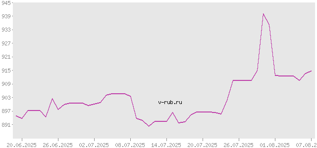 График изменения курса